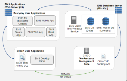 https://success.emssoftware.com/@api/deki/files/6362/CiscoTMSDiagram.png?revision=1